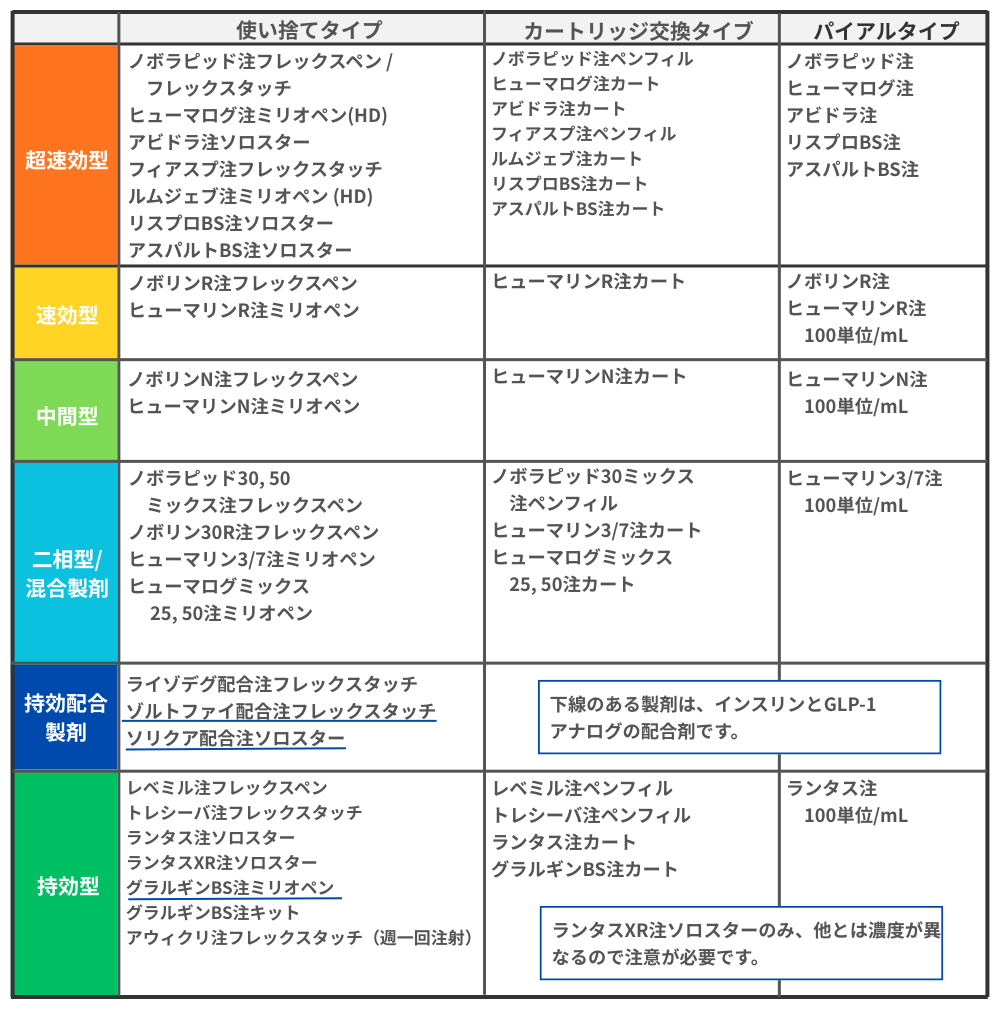 インスリンの種類